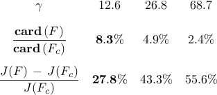      begin{array}{cccc}     gamma     &     12.6     &     26.8     &     68.7     [0.35cm]     displaystyle{frac{ {rm bf{card}} , (F) }{ {rm bf{card}} , (F_{c}) }}     &     {bf 8.3} %     &     4.9 %     &     2.4 %     [0.5cm]     displaystyle{ frac{J(F) ,-, J(F_c)}{J(F_c)} }     &     {bf 27.8} %     &     43.3 %      &     55.6 %      end{array}     