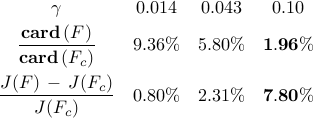      begin{array}{cccc}     gamma     &     0.014     &     0.043     &     0.10     [0.1cm]     displaystyle{frac{ {rm bf{card}} , (F) }{ {rm bf{card}} , (F_{c}) }}     &     9.36 %     &     5.80 %     &     {bf 1.96} %      [0.35cm]     displaystyle{ frac{J(F) ,-, J(F_c)}{J(F_c)} }     &     0.80 %     &     2.31 %      &     {bf 7.80} %            end{array}     