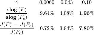      begin{array}{cccc}     gamma     &     0.0060     &     0.043     &     0.10     [0.1cm]     displaystyle{frac{ {rm bf{slog}} , (F) }{ {rm bf{slog}} , (F_{c}) }}     &     9.64 %     &     4.08 %     &     {bf 1.96} %      [0.35cm]     displaystyle{ frac{J(F) ,-, J(F_c)}{J(F_c)} }     &     0.72 %     &     3.94 %      &     {bf 7.80} %            end{array}     