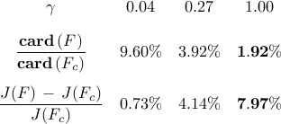      begin{array}{cccc}     gamma     &     0.04     &     0.27     &     1.00     [0.35cm]     displaystyle{frac{ {rm bf{card}} , (F) }{ {rm bf{card}} , (F_{c}) }}     &     9.60 %     &     3.92 %     &     {bf 1.92 %}     [0.5cm]     displaystyle{ frac{J(F) ,-, J(F_c)}{J(F_c)} }     &     0.73 %     &     4.14 %      &     {bf 7.97 % }     end{array}     