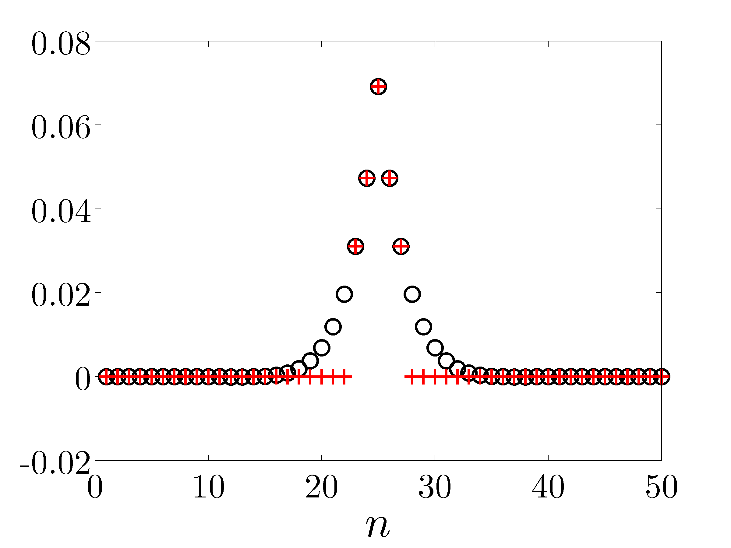 truncation of position gains