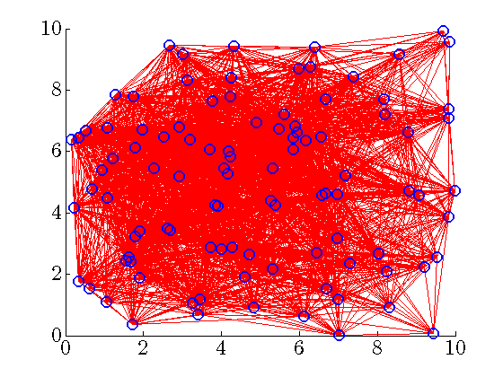 communication graph of truncated gain