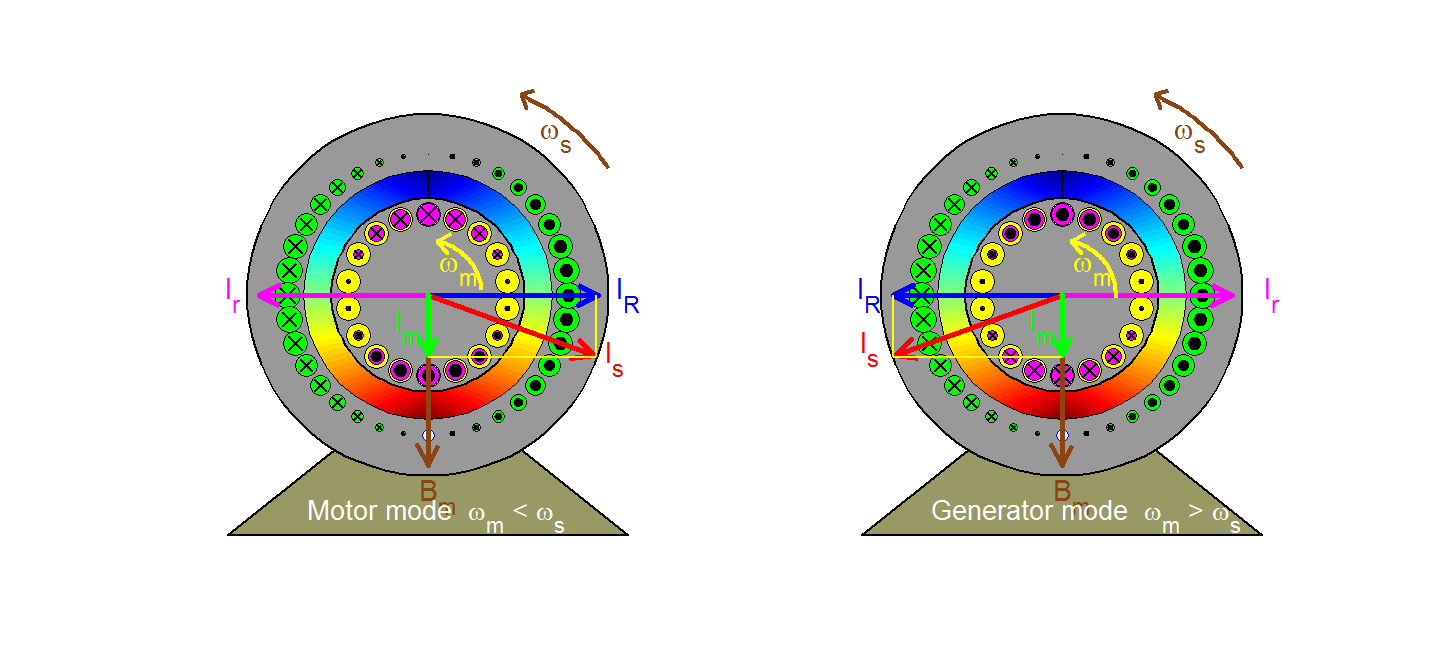 Squirrel-cage induction motor and generator Squirrel-cage induction motor and generator