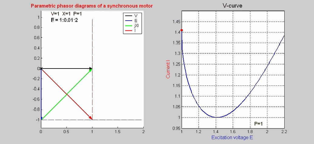 V curves of a synchronous machine