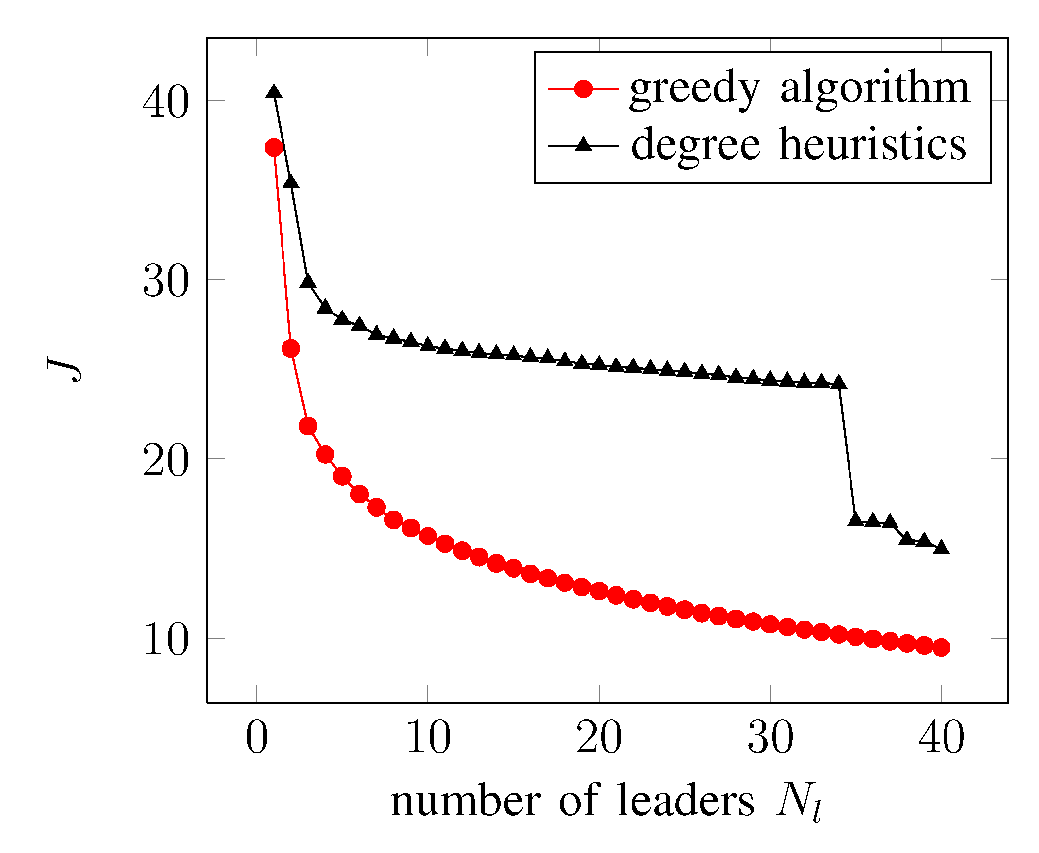 degree_greedy